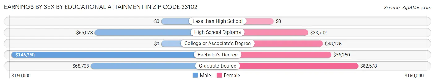 Earnings by Sex by Educational Attainment in Zip Code 23102