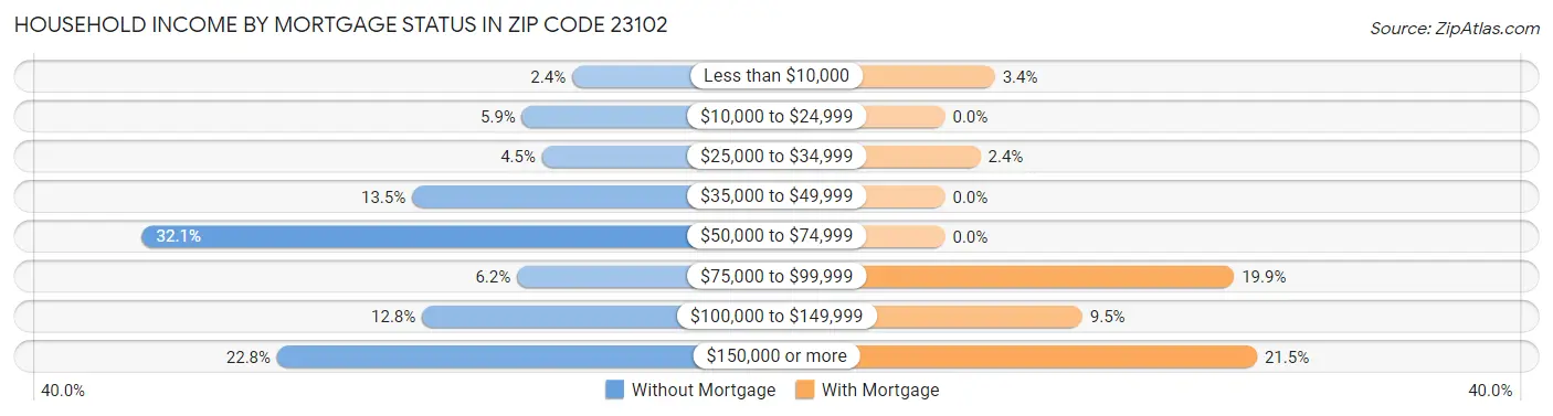 Household Income by Mortgage Status in Zip Code 23102
