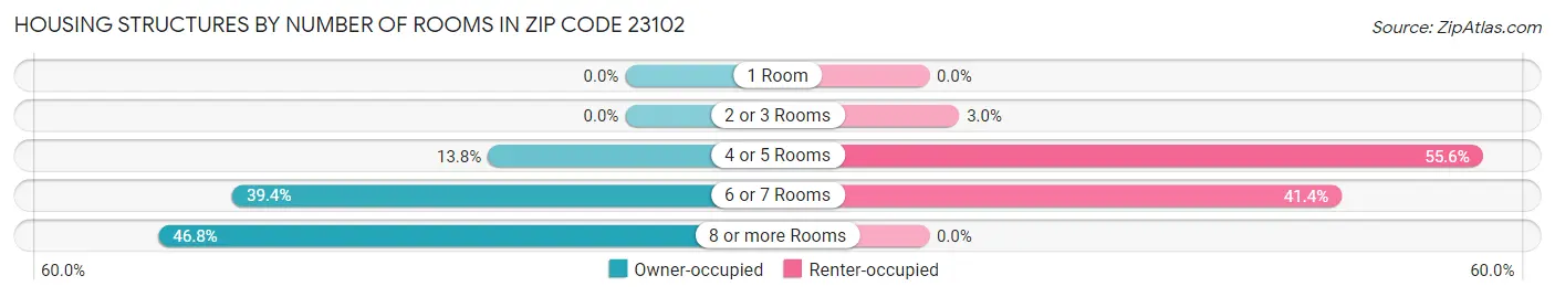 Housing Structures by Number of Rooms in Zip Code 23102