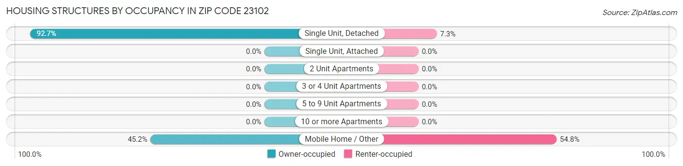 Housing Structures by Occupancy in Zip Code 23102