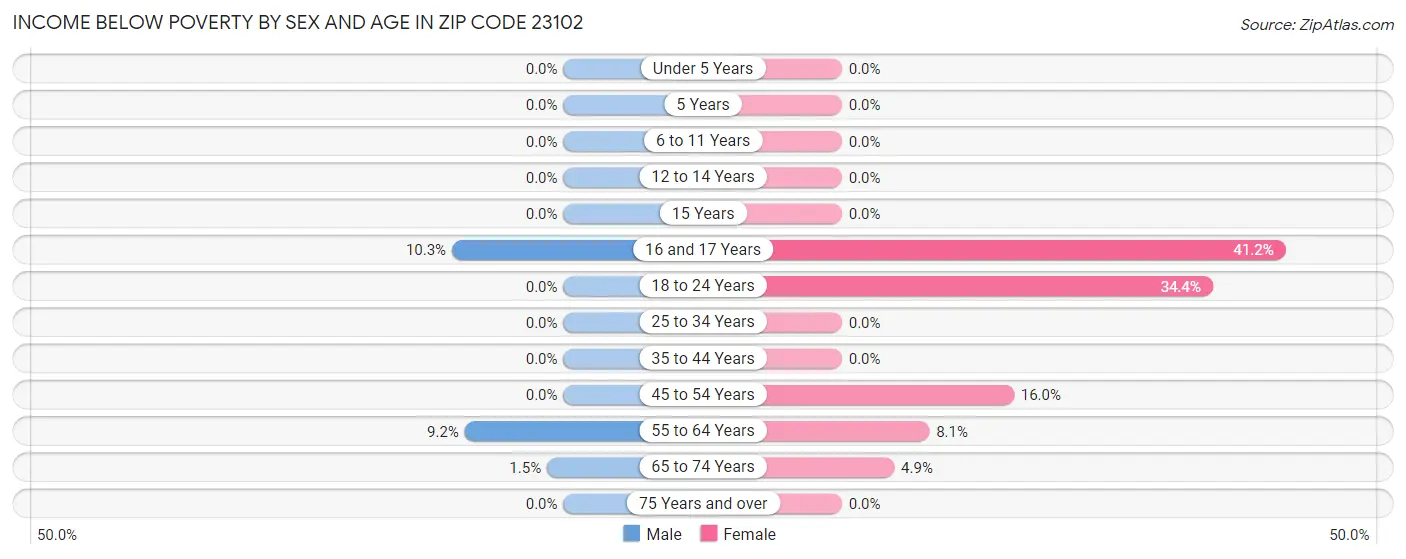Income Below Poverty by Sex and Age in Zip Code 23102