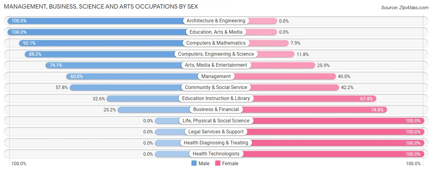Management, Business, Science and Arts Occupations by Sex in Zip Code 23102
