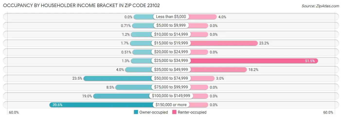 Occupancy by Householder Income Bracket in Zip Code 23102
