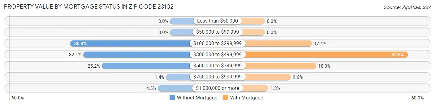 Property Value by Mortgage Status in Zip Code 23102