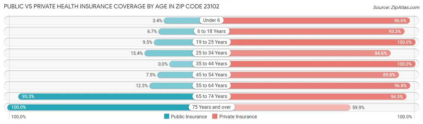 Public vs Private Health Insurance Coverage by Age in Zip Code 23102