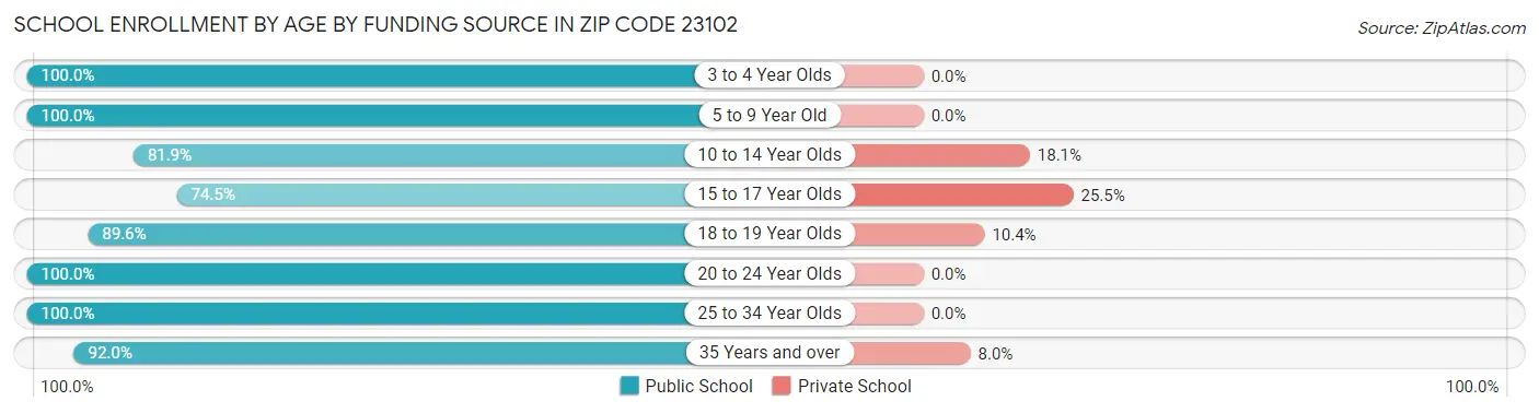 School Enrollment by Age by Funding Source in Zip Code 23102