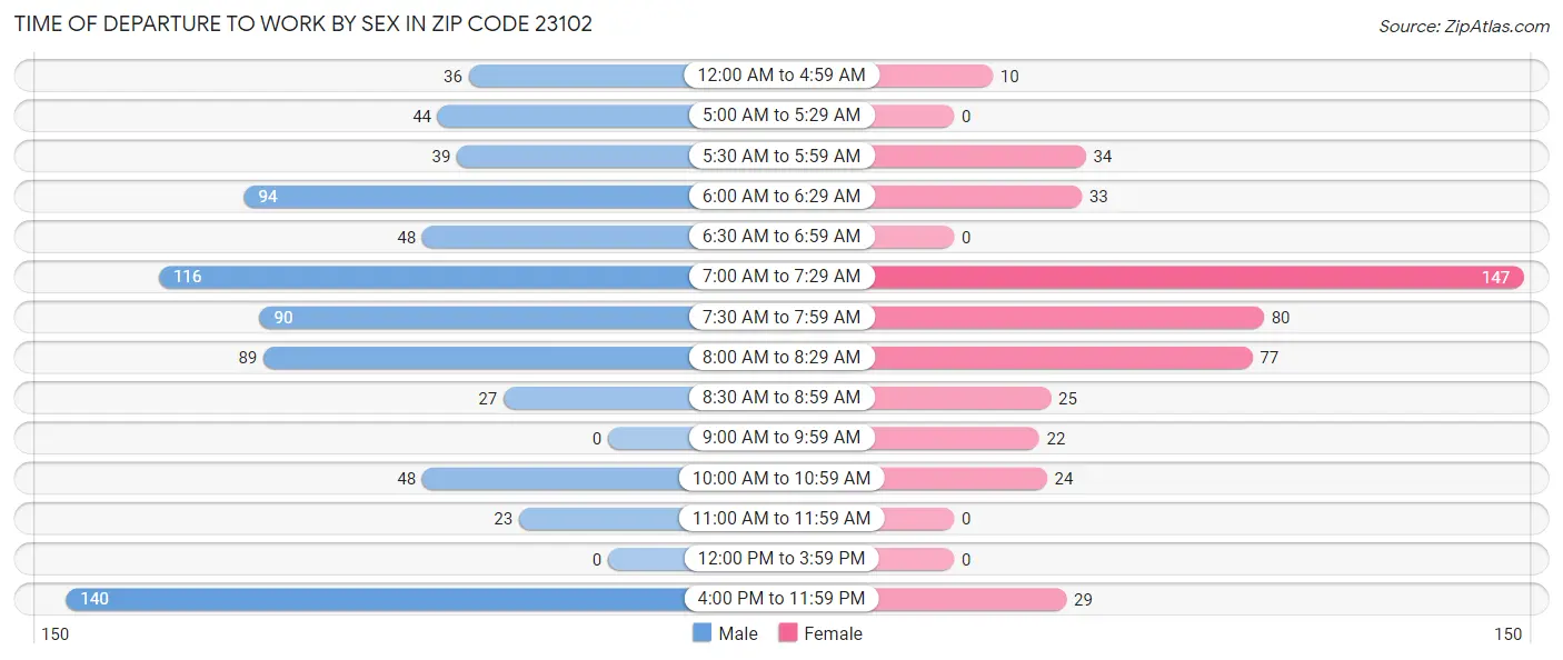 Time of Departure to Work by Sex in Zip Code 23102