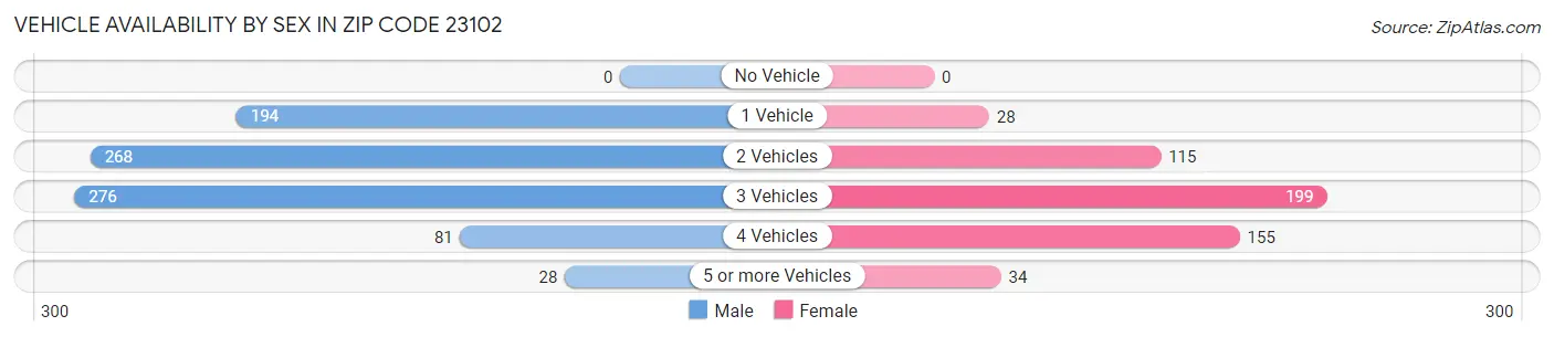 Vehicle Availability by Sex in Zip Code 23102