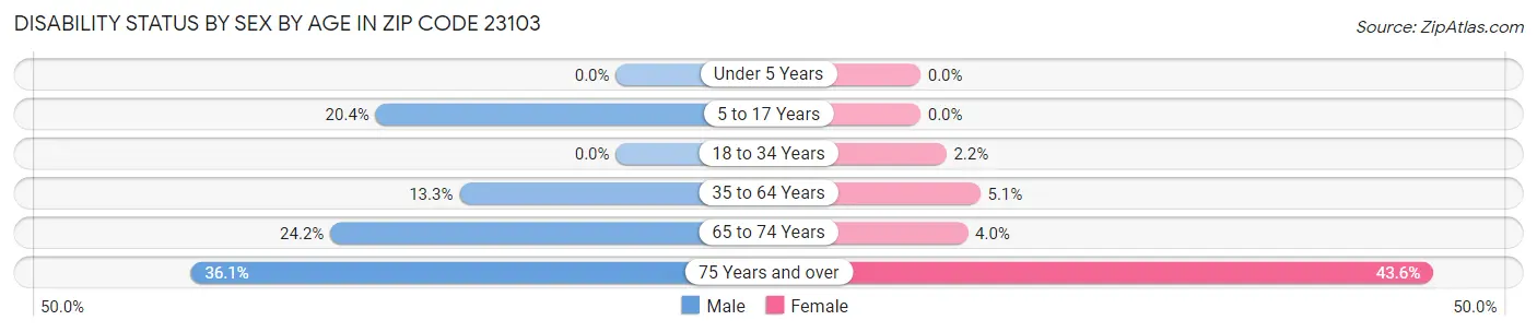 Disability Status by Sex by Age in Zip Code 23103