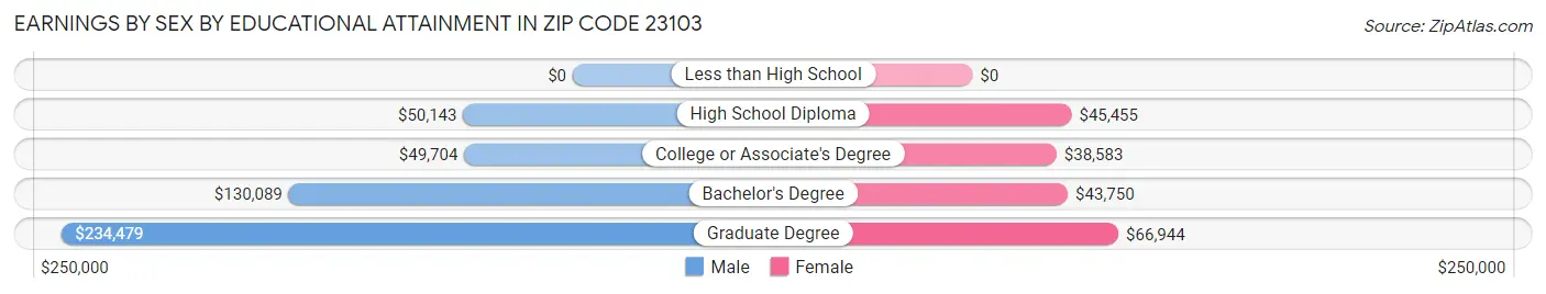 Earnings by Sex by Educational Attainment in Zip Code 23103