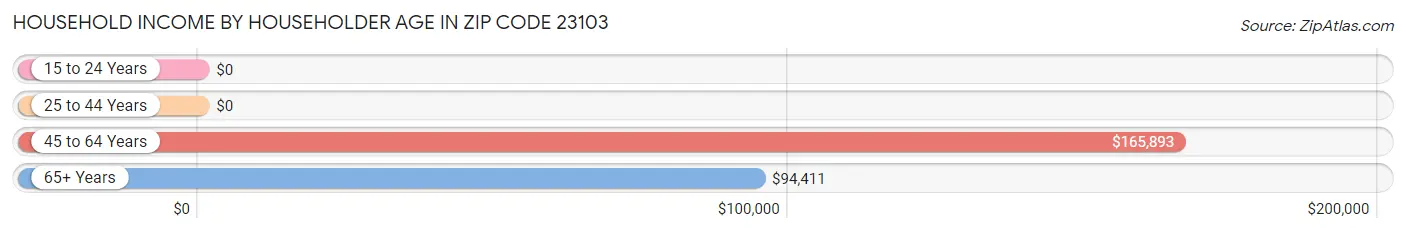 Household Income by Householder Age in Zip Code 23103