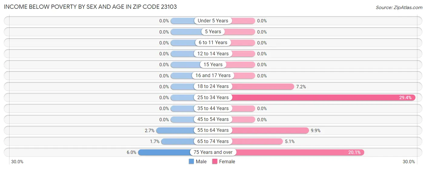 Income Below Poverty by Sex and Age in Zip Code 23103