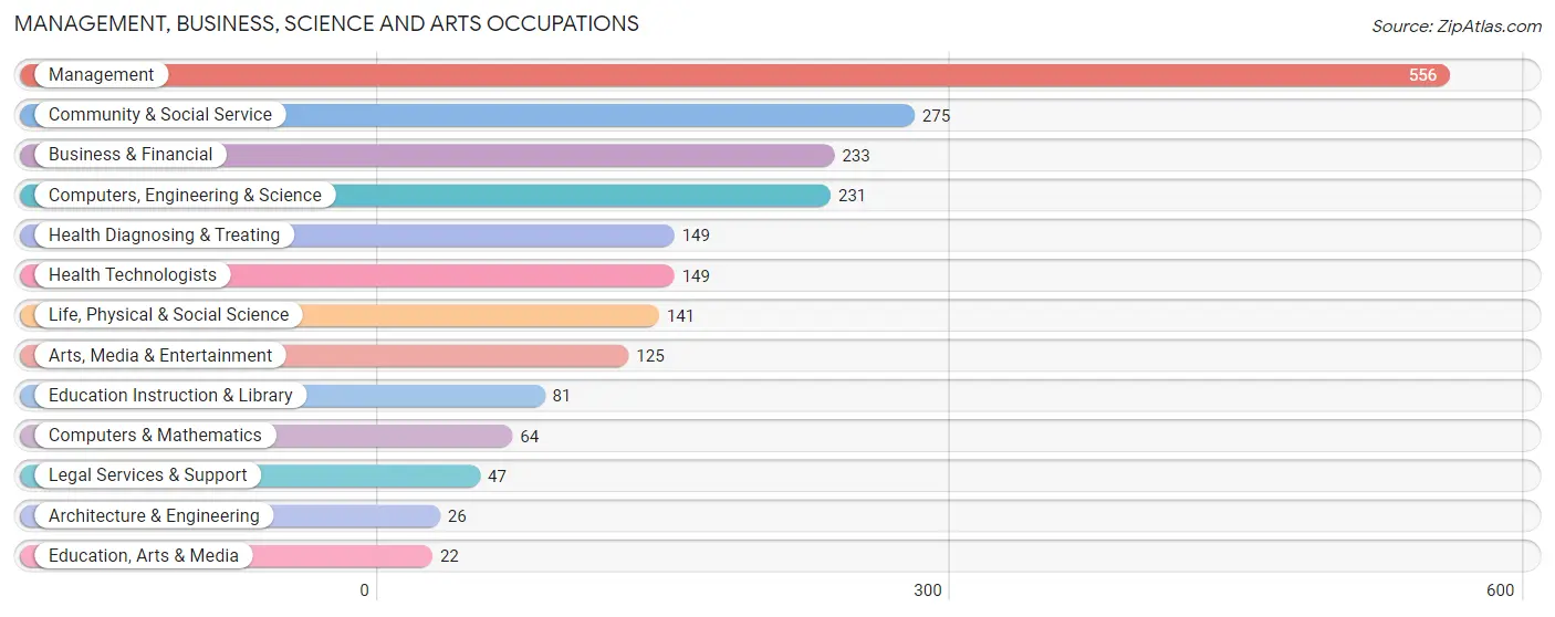 Management, Business, Science and Arts Occupations in Zip Code 23103