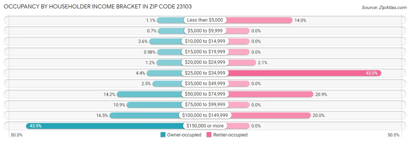 Occupancy by Householder Income Bracket in Zip Code 23103
