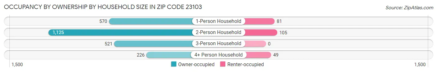 Occupancy by Ownership by Household Size in Zip Code 23103