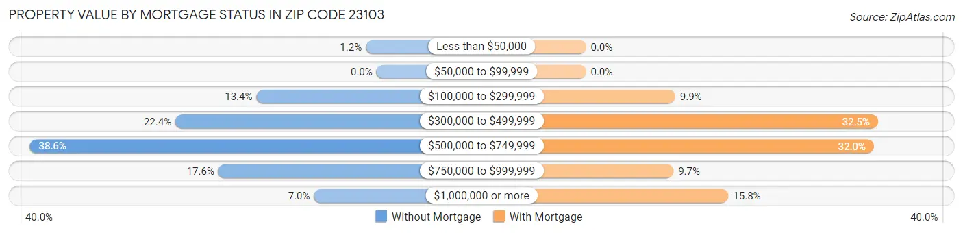 Property Value by Mortgage Status in Zip Code 23103