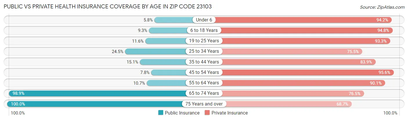 Public vs Private Health Insurance Coverage by Age in Zip Code 23103