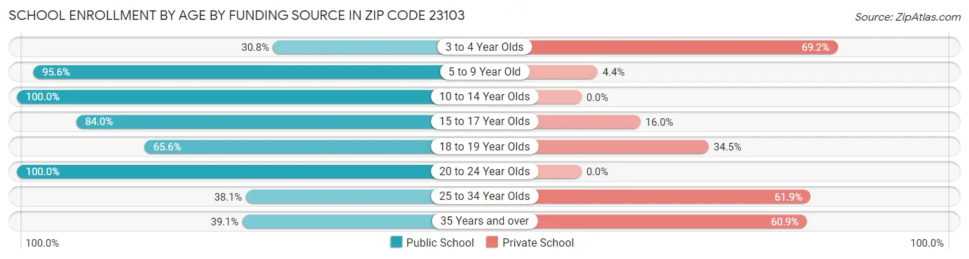 School Enrollment by Age by Funding Source in Zip Code 23103