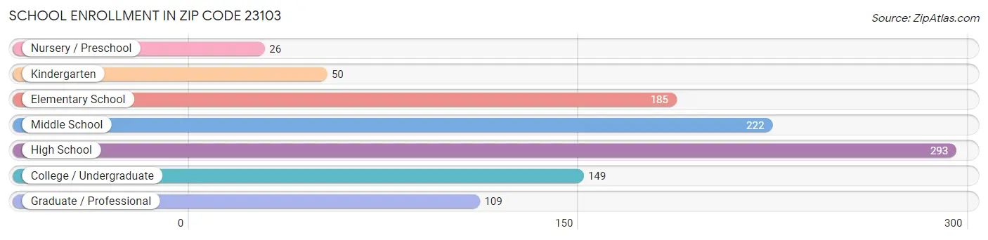 School Enrollment in Zip Code 23103