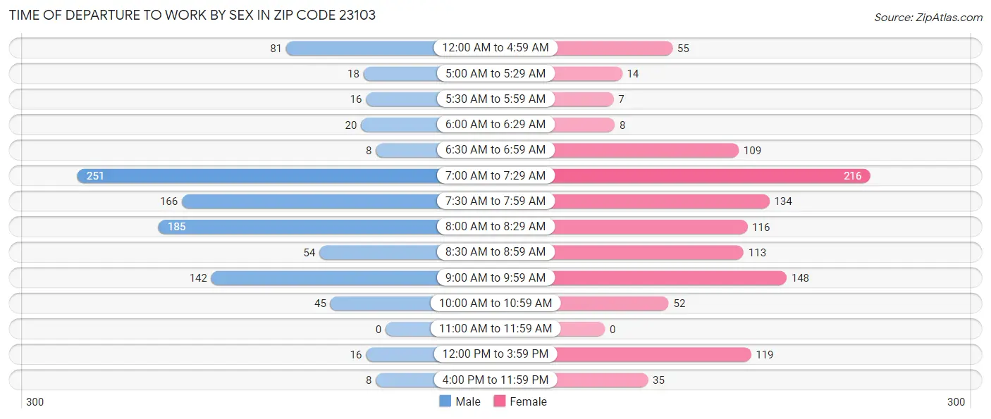 Time of Departure to Work by Sex in Zip Code 23103