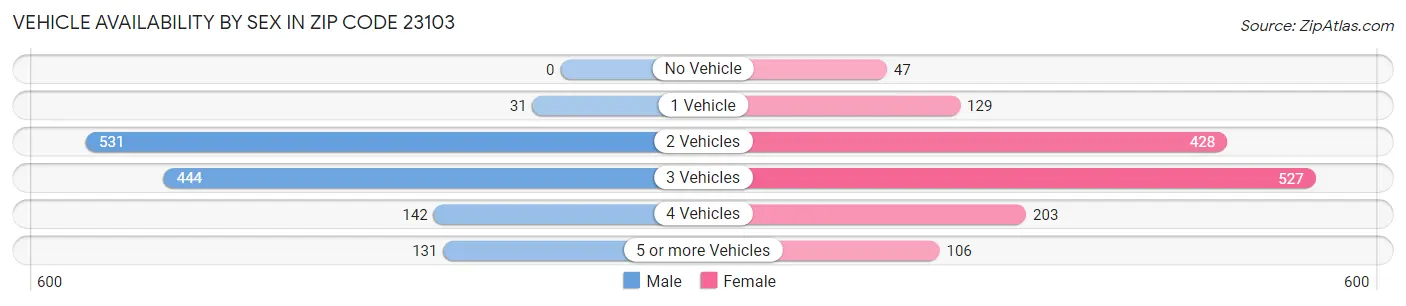 Vehicle Availability by Sex in Zip Code 23103