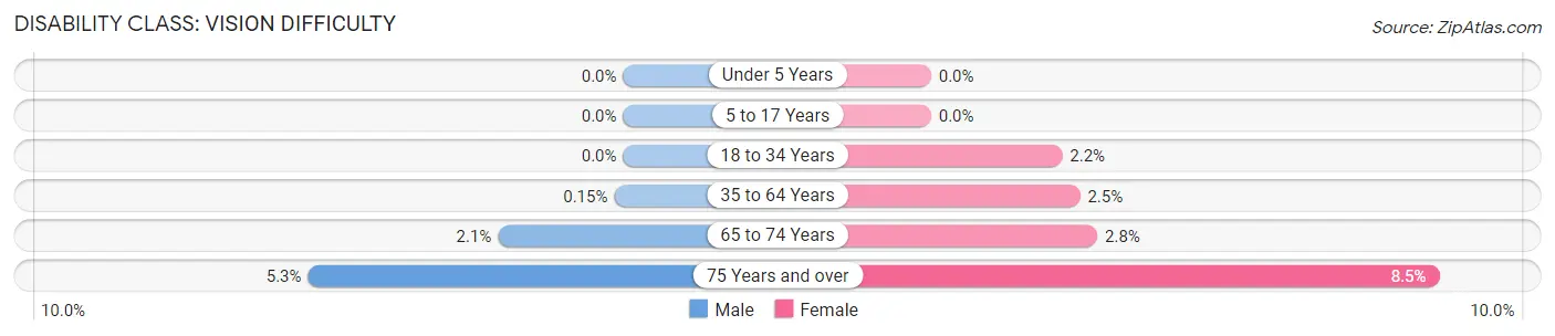 Disability in Zip Code 23103: <span>Vision Difficulty</span>