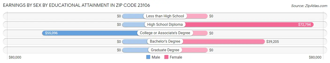 Earnings by Sex by Educational Attainment in Zip Code 23106