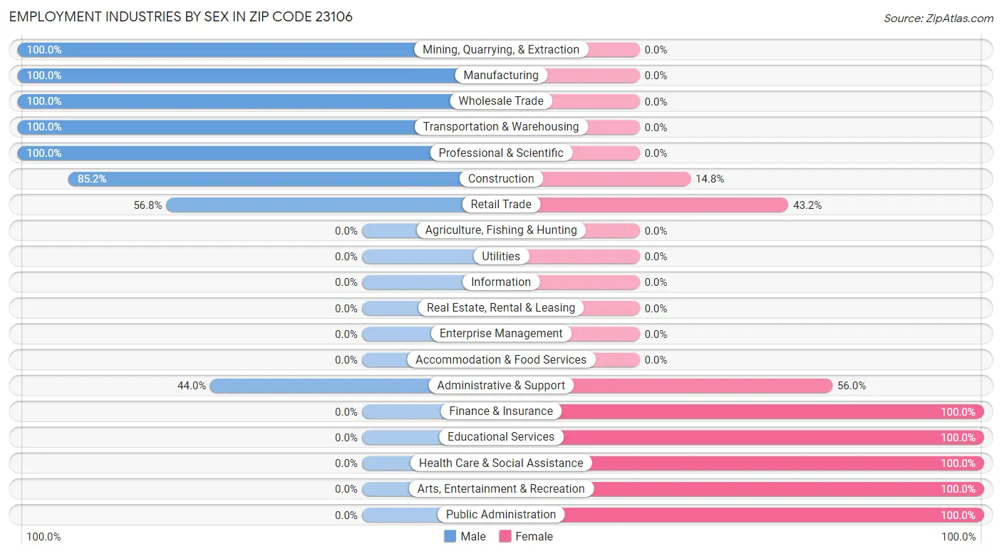 Employment Industries by Sex in Zip Code 23106