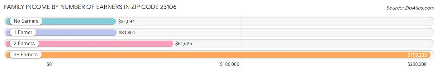 Family Income by Number of Earners in Zip Code 23106