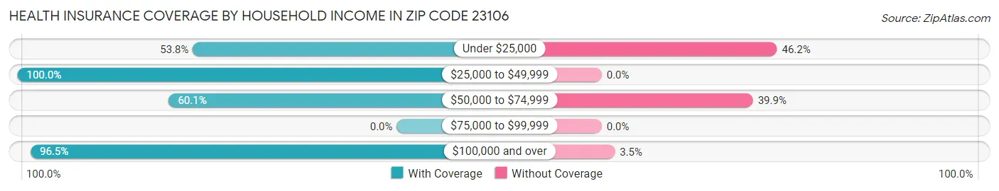 Health Insurance Coverage by Household Income in Zip Code 23106