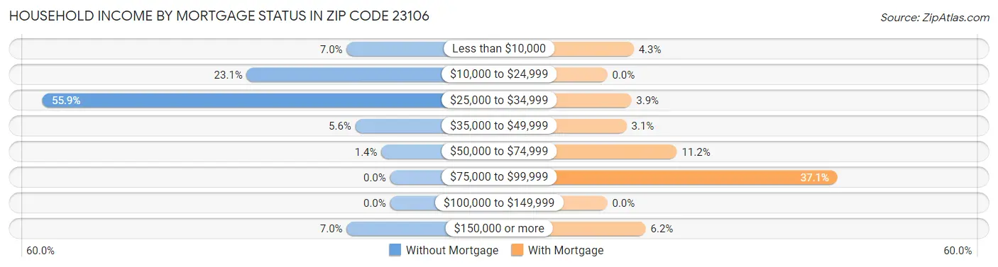 Household Income by Mortgage Status in Zip Code 23106