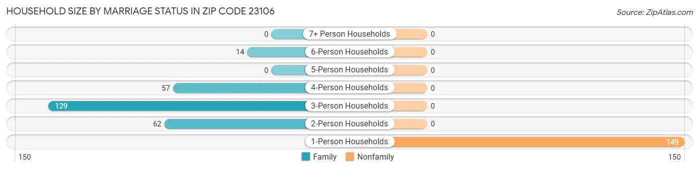 Household Size by Marriage Status in Zip Code 23106