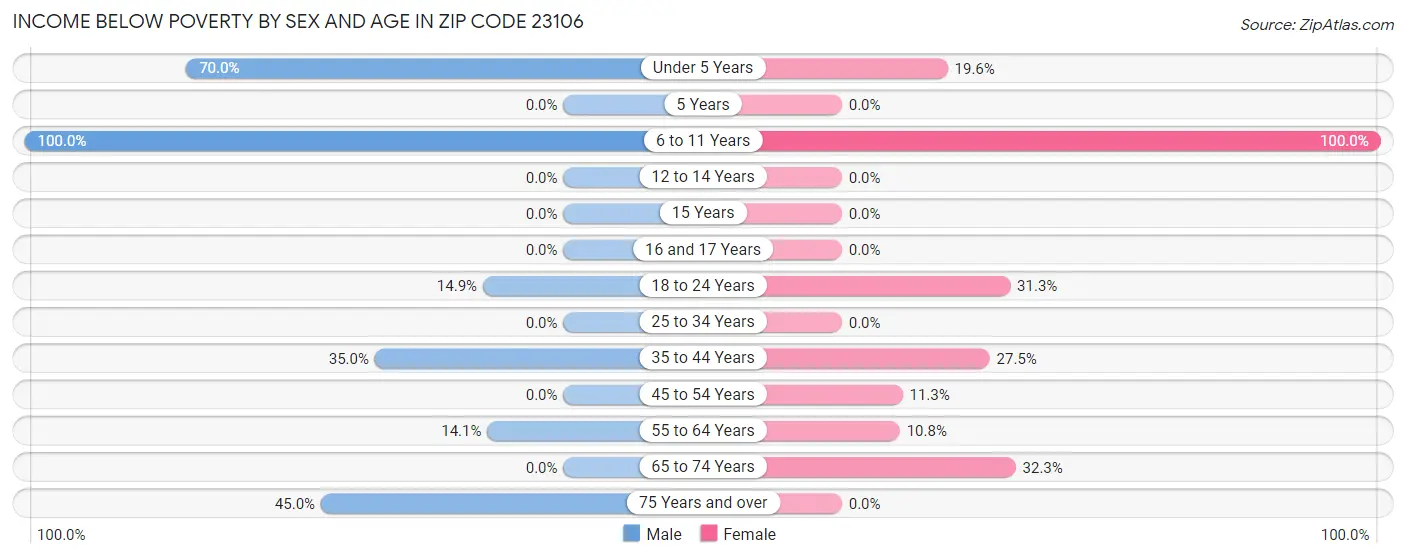 Income Below Poverty by Sex and Age in Zip Code 23106