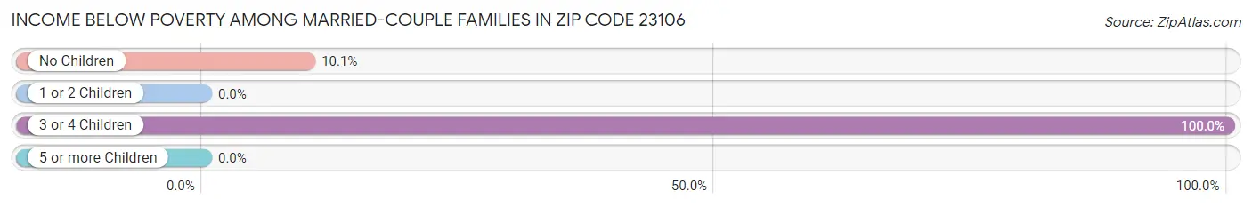 Income Below Poverty Among Married-Couple Families in Zip Code 23106