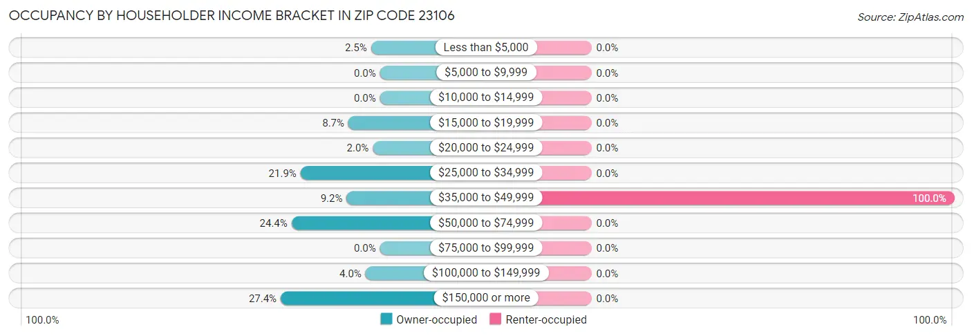 Occupancy by Householder Income Bracket in Zip Code 23106
