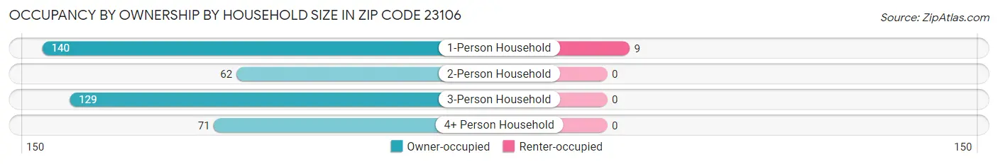 Occupancy by Ownership by Household Size in Zip Code 23106