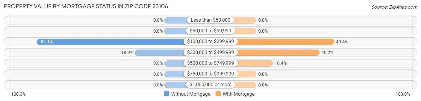 Property Value by Mortgage Status in Zip Code 23106
