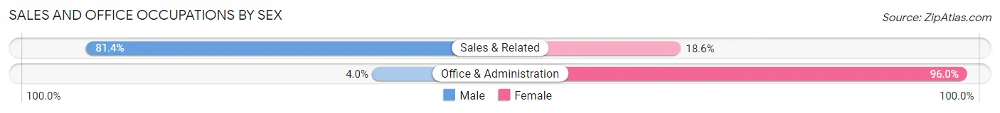 Sales and Office Occupations by Sex in Zip Code 23106