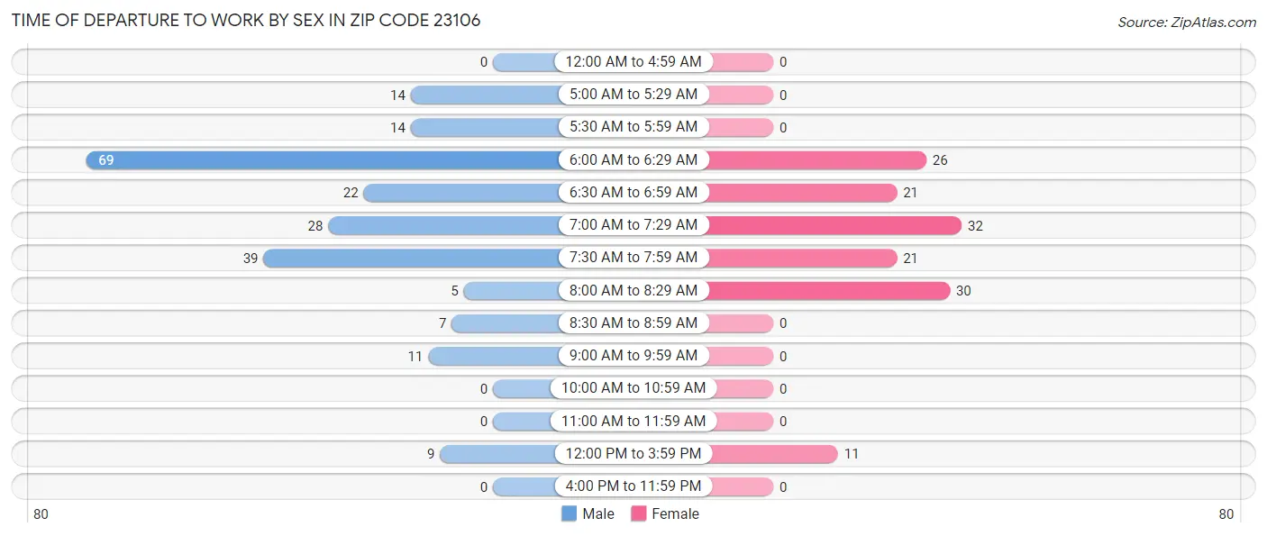 Time of Departure to Work by Sex in Zip Code 23106
