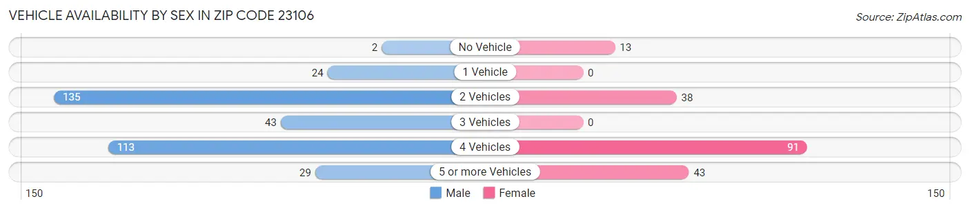 Vehicle Availability by Sex in Zip Code 23106