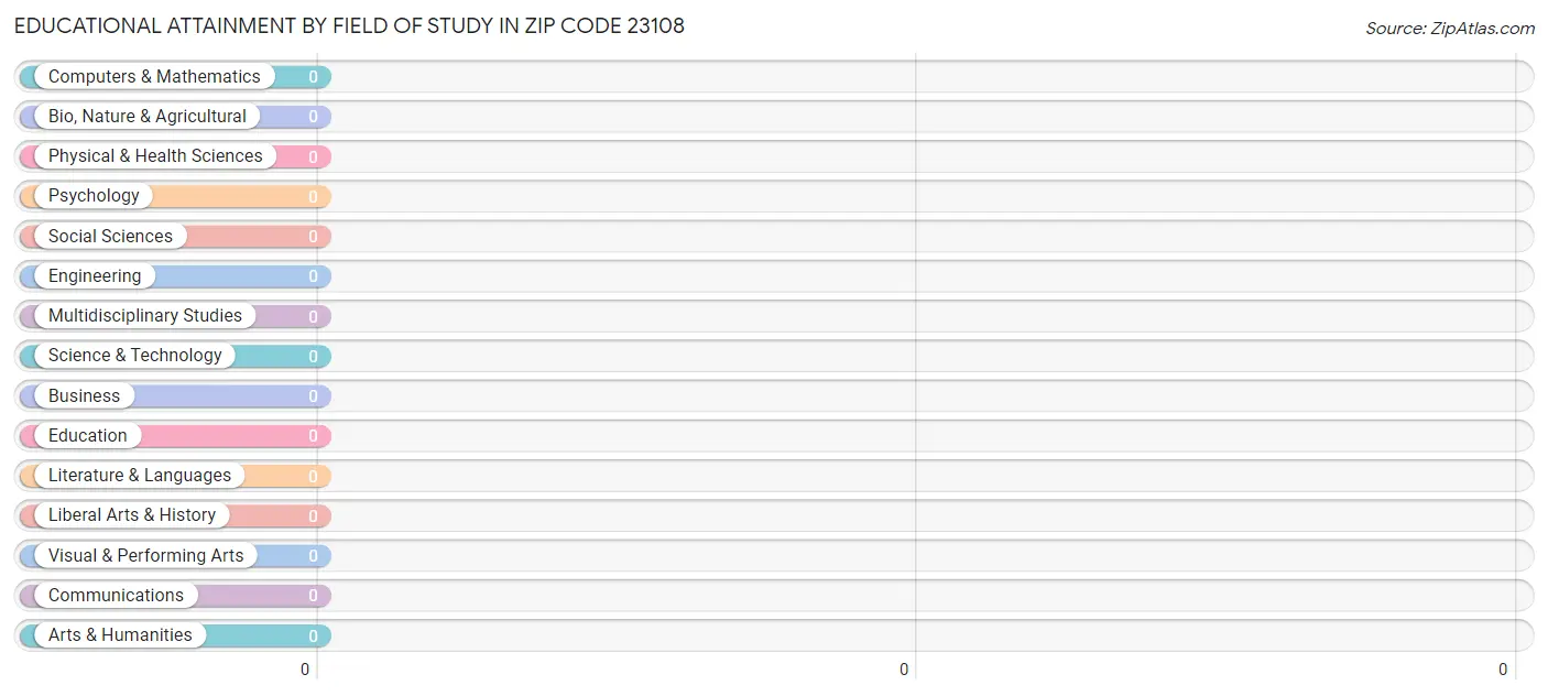 Educational Attainment by Field of Study in Zip Code 23108