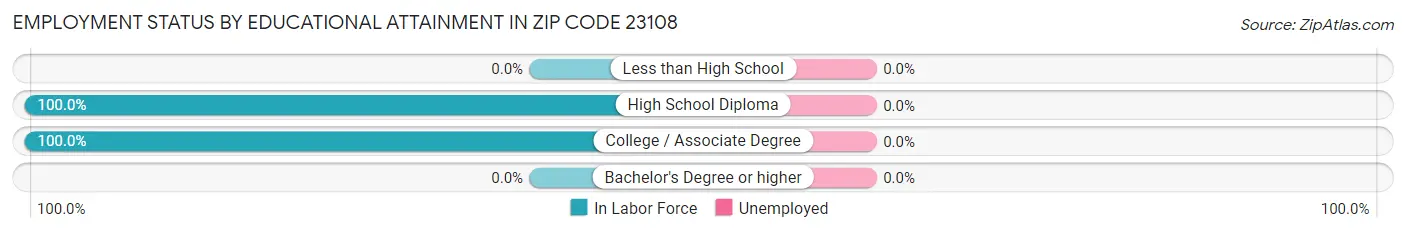 Employment Status by Educational Attainment in Zip Code 23108