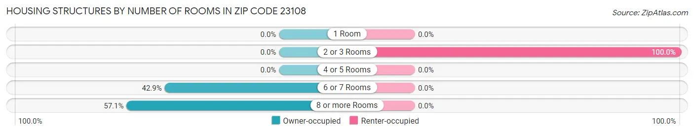 Housing Structures by Number of Rooms in Zip Code 23108