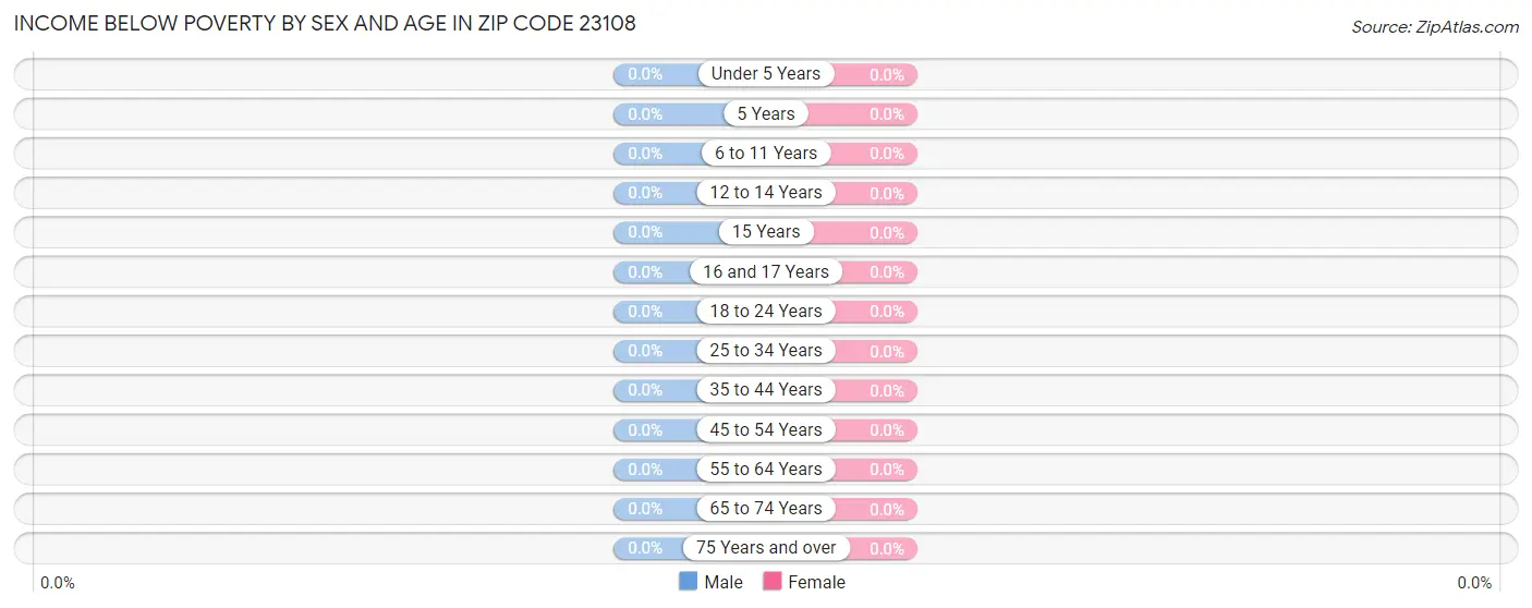 Income Below Poverty by Sex and Age in Zip Code 23108