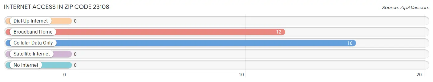 Internet Access in Zip Code 23108