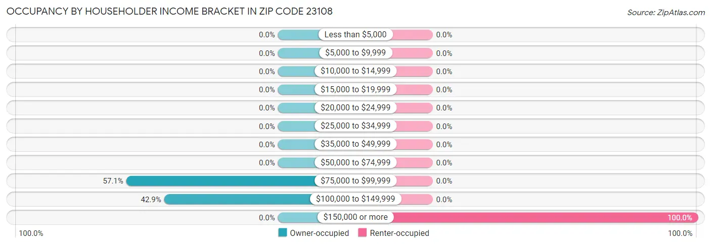 Occupancy by Householder Income Bracket in Zip Code 23108
