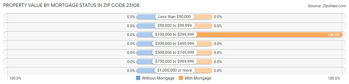 Property Value by Mortgage Status in Zip Code 23108
