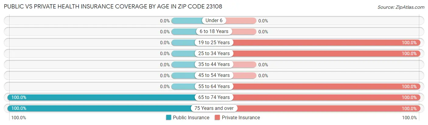 Public vs Private Health Insurance Coverage by Age in Zip Code 23108