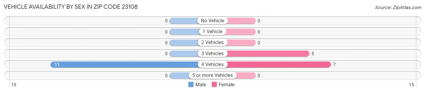 Vehicle Availability by Sex in Zip Code 23108