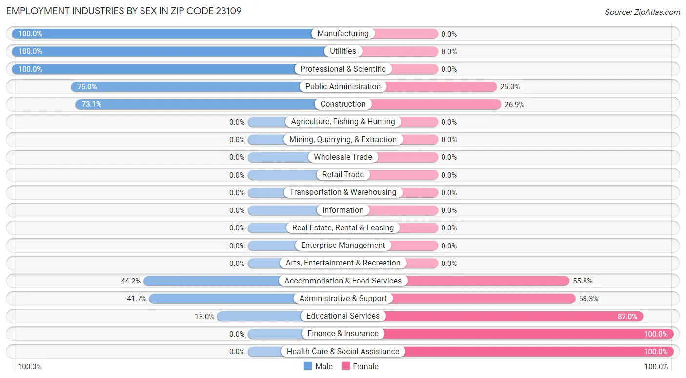 Employment Industries by Sex in Zip Code 23109